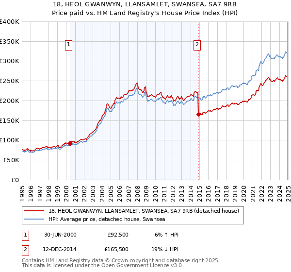 18, HEOL GWANWYN, LLANSAMLET, SWANSEA, SA7 9RB: Price paid vs HM Land Registry's House Price Index