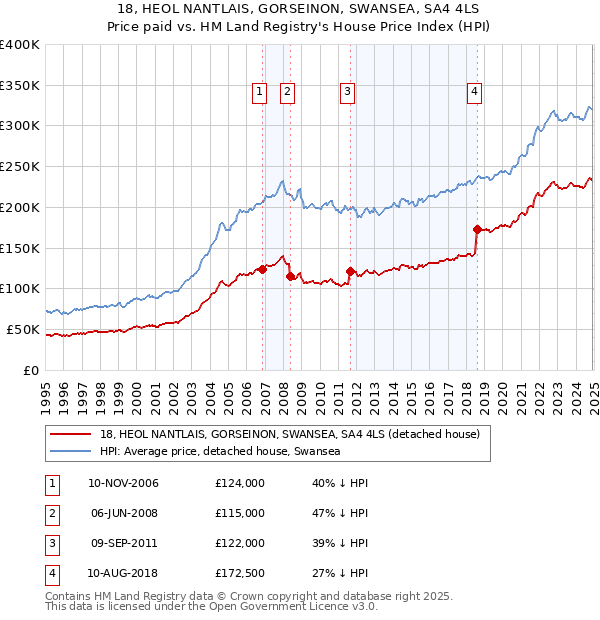 18, HEOL NANTLAIS, GORSEINON, SWANSEA, SA4 4LS: Price paid vs HM Land Registry's House Price Index