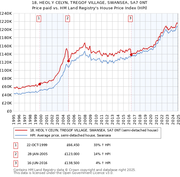 18, HEOL Y CELYN, TREGOF VILLAGE, SWANSEA, SA7 0NT: Price paid vs HM Land Registry's House Price Index