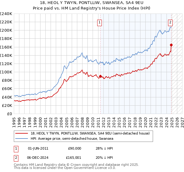 18, HEOL Y TWYN, PONTLLIW, SWANSEA, SA4 9EU: Price paid vs HM Land Registry's House Price Index