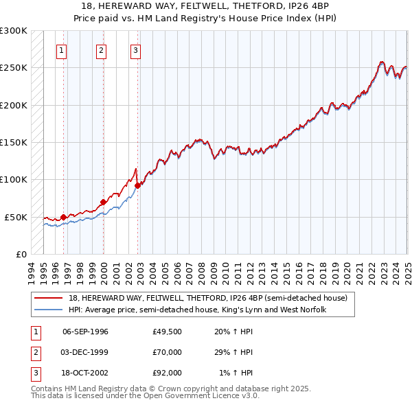 18, HEREWARD WAY, FELTWELL, THETFORD, IP26 4BP: Price paid vs HM Land Registry's House Price Index