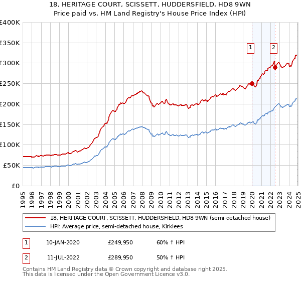 18, HERITAGE COURT, SCISSETT, HUDDERSFIELD, HD8 9WN: Price paid vs HM Land Registry's House Price Index