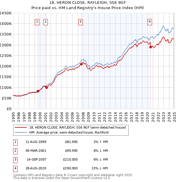 18, HERON CLOSE, RAYLEIGH, SS6 9GF: Price paid vs HM Land Registry's House Price Index