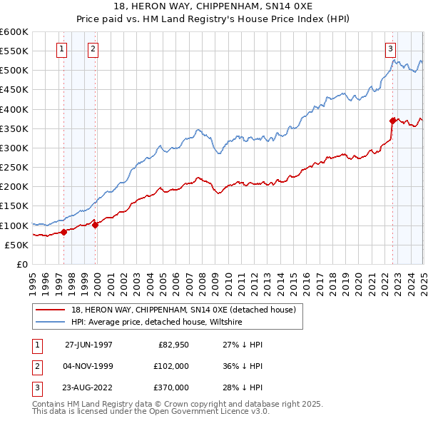 18, HERON WAY, CHIPPENHAM, SN14 0XE: Price paid vs HM Land Registry's House Price Index