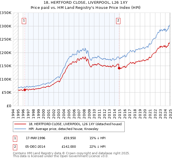 18, HERTFORD CLOSE, LIVERPOOL, L26 1XY: Price paid vs HM Land Registry's House Price Index