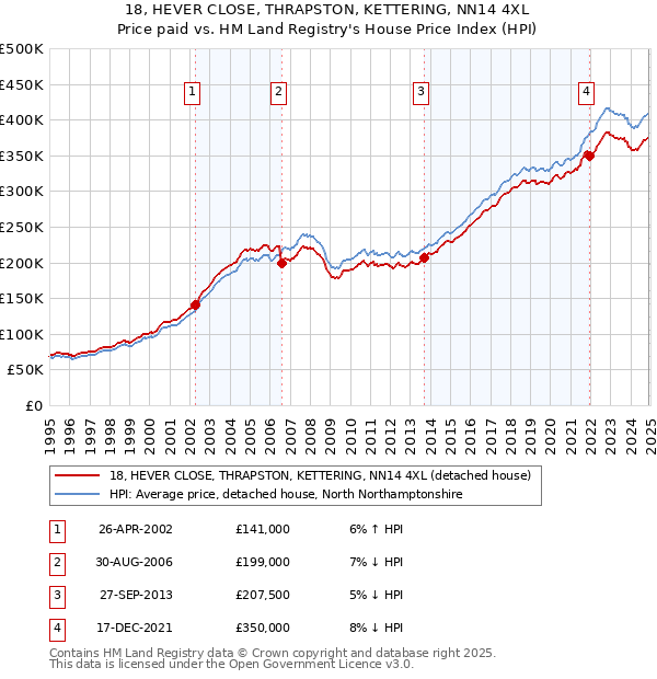 18, HEVER CLOSE, THRAPSTON, KETTERING, NN14 4XL: Price paid vs HM Land Registry's House Price Index