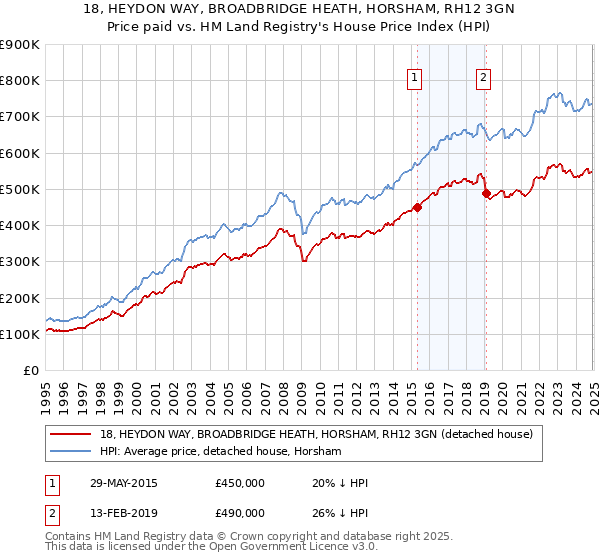 18, HEYDON WAY, BROADBRIDGE HEATH, HORSHAM, RH12 3GN: Price paid vs HM Land Registry's House Price Index