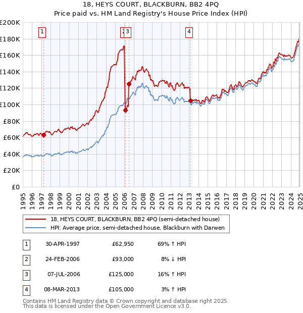 18, HEYS COURT, BLACKBURN, BB2 4PQ: Price paid vs HM Land Registry's House Price Index