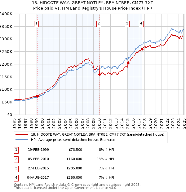 18, HIDCOTE WAY, GREAT NOTLEY, BRAINTREE, CM77 7XT: Price paid vs HM Land Registry's House Price Index
