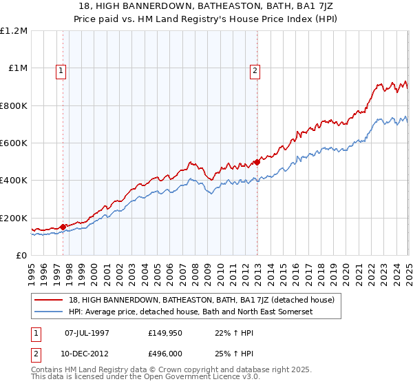 18, HIGH BANNERDOWN, BATHEASTON, BATH, BA1 7JZ: Price paid vs HM Land Registry's House Price Index