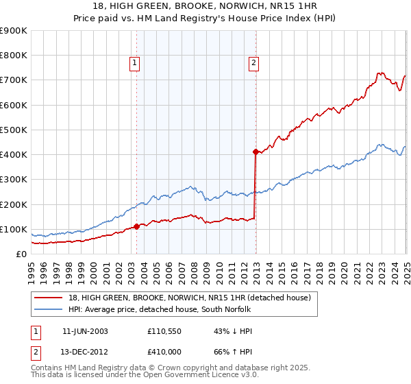 18, HIGH GREEN, BROOKE, NORWICH, NR15 1HR: Price paid vs HM Land Registry's House Price Index