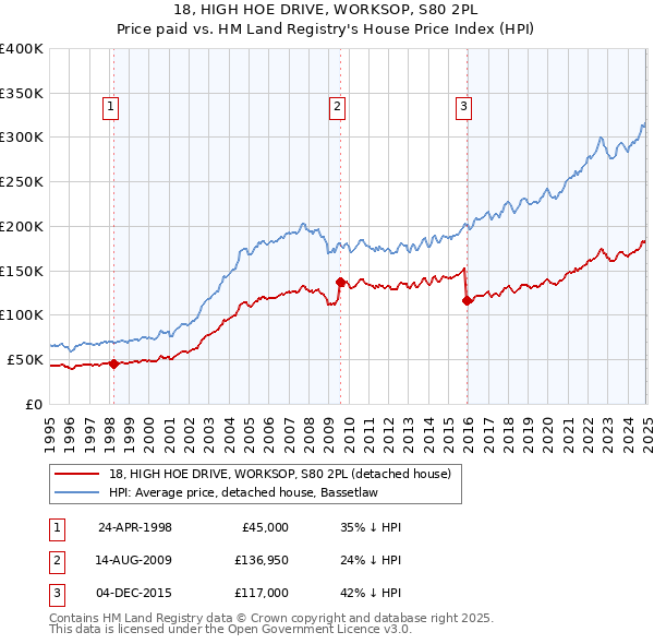 18, HIGH HOE DRIVE, WORKSOP, S80 2PL: Price paid vs HM Land Registry's House Price Index