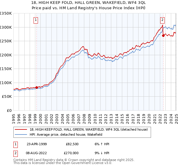 18, HIGH KEEP FOLD, HALL GREEN, WAKEFIELD, WF4 3QL: Price paid vs HM Land Registry's House Price Index