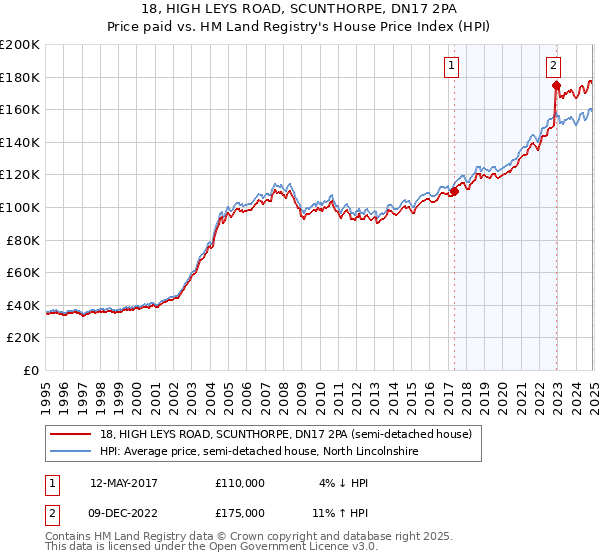 18, HIGH LEYS ROAD, SCUNTHORPE, DN17 2PA: Price paid vs HM Land Registry's House Price Index