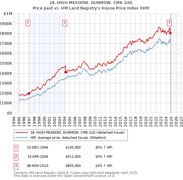 18, HIGH MEADOW, DUNMOW, CM6 1UG: Price paid vs HM Land Registry's House Price Index