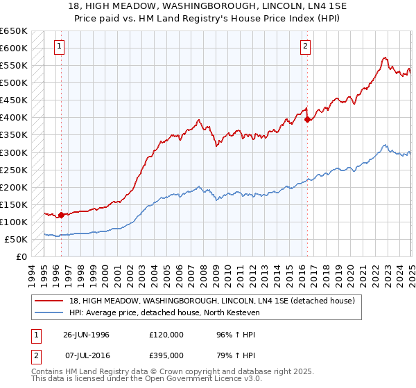 18, HIGH MEADOW, WASHINGBOROUGH, LINCOLN, LN4 1SE: Price paid vs HM Land Registry's House Price Index