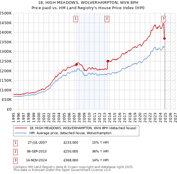 18, HIGH MEADOWS, WOLVERHAMPTON, WV6 8PH: Price paid vs HM Land Registry's House Price Index