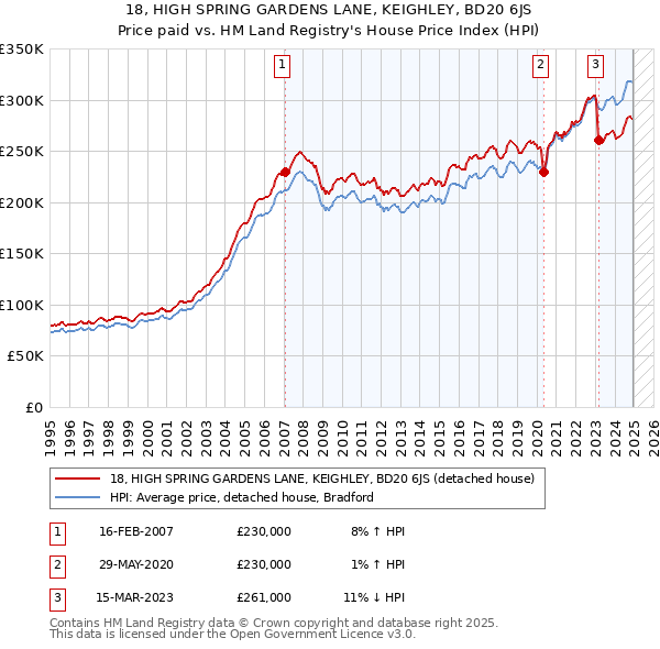 18, HIGH SPRING GARDENS LANE, KEIGHLEY, BD20 6JS: Price paid vs HM Land Registry's House Price Index