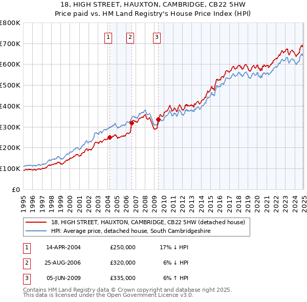 18, HIGH STREET, HAUXTON, CAMBRIDGE, CB22 5HW: Price paid vs HM Land Registry's House Price Index
