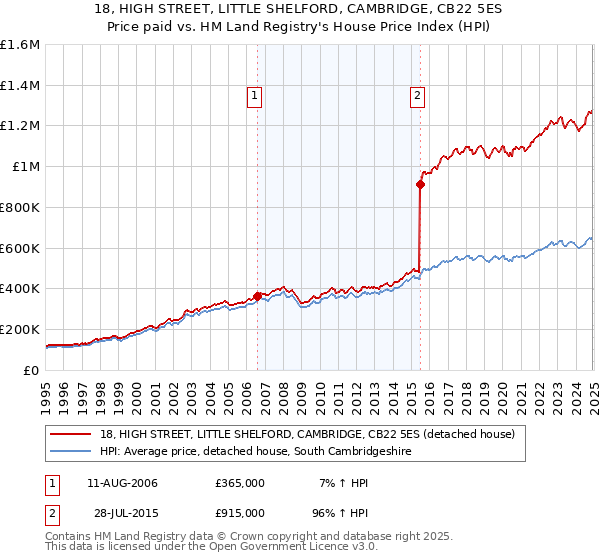 18, HIGH STREET, LITTLE SHELFORD, CAMBRIDGE, CB22 5ES: Price paid vs HM Land Registry's House Price Index
