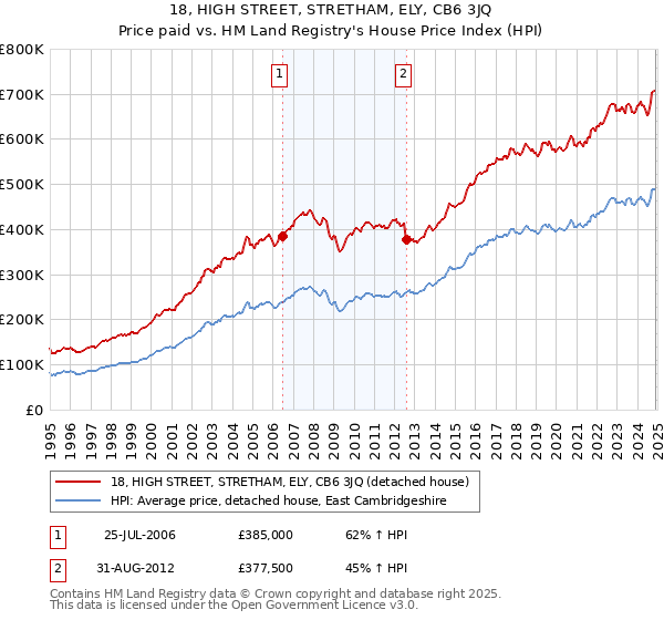 18, HIGH STREET, STRETHAM, ELY, CB6 3JQ: Price paid vs HM Land Registry's House Price Index