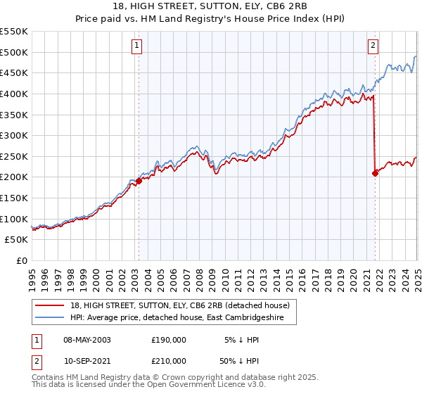 18, HIGH STREET, SUTTON, ELY, CB6 2RB: Price paid vs HM Land Registry's House Price Index