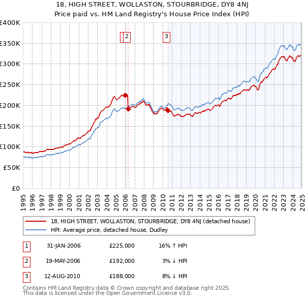 18, HIGH STREET, WOLLASTON, STOURBRIDGE, DY8 4NJ: Price paid vs HM Land Registry's House Price Index