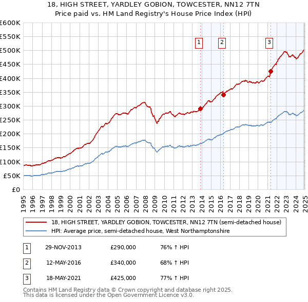 18, HIGH STREET, YARDLEY GOBION, TOWCESTER, NN12 7TN: Price paid vs HM Land Registry's House Price Index