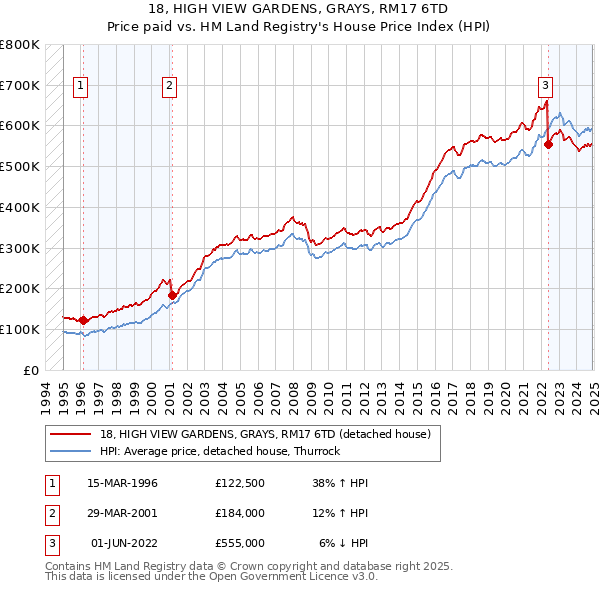 18, HIGH VIEW GARDENS, GRAYS, RM17 6TD: Price paid vs HM Land Registry's House Price Index