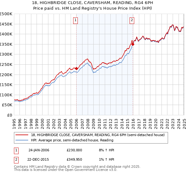 18, HIGHBRIDGE CLOSE, CAVERSHAM, READING, RG4 6PH: Price paid vs HM Land Registry's House Price Index