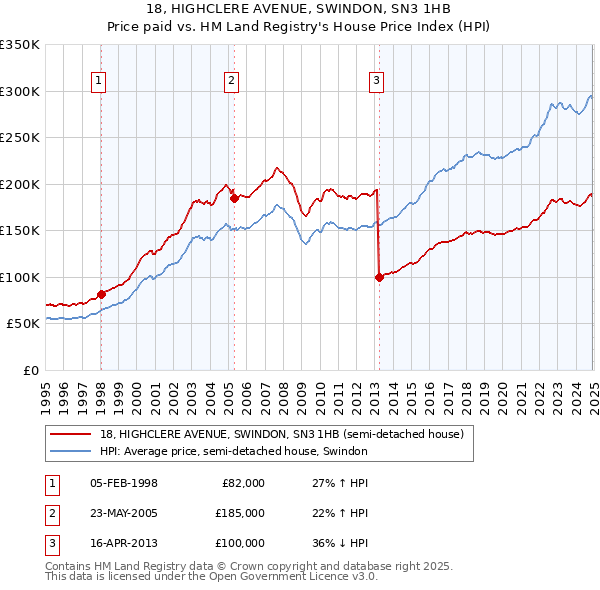 18, HIGHCLERE AVENUE, SWINDON, SN3 1HB: Price paid vs HM Land Registry's House Price Index