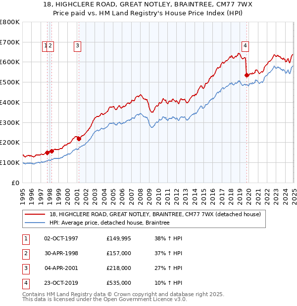 18, HIGHCLERE ROAD, GREAT NOTLEY, BRAINTREE, CM77 7WX: Price paid vs HM Land Registry's House Price Index