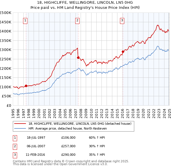 18, HIGHCLIFFE, WELLINGORE, LINCOLN, LN5 0HG: Price paid vs HM Land Registry's House Price Index