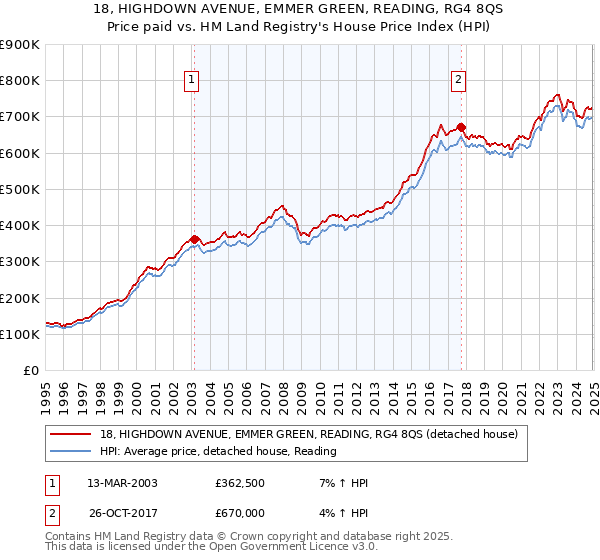 18, HIGHDOWN AVENUE, EMMER GREEN, READING, RG4 8QS: Price paid vs HM Land Registry's House Price Index