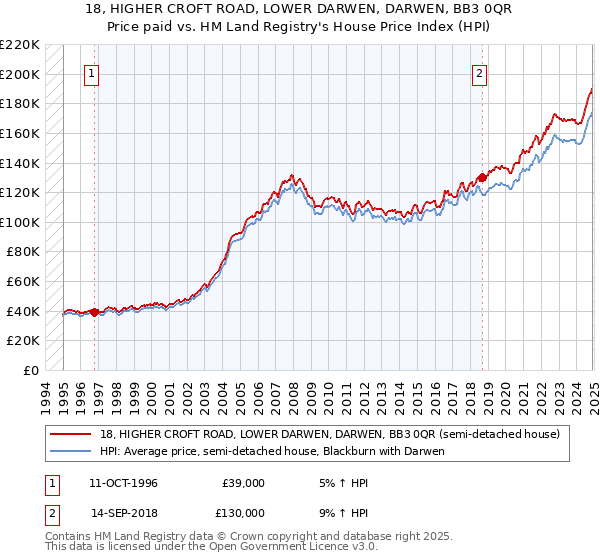 18, HIGHER CROFT ROAD, LOWER DARWEN, DARWEN, BB3 0QR: Price paid vs HM Land Registry's House Price Index