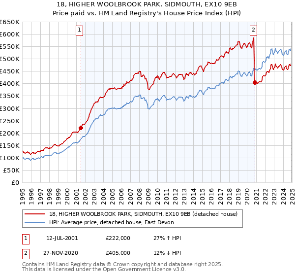 18, HIGHER WOOLBROOK PARK, SIDMOUTH, EX10 9EB: Price paid vs HM Land Registry's House Price Index