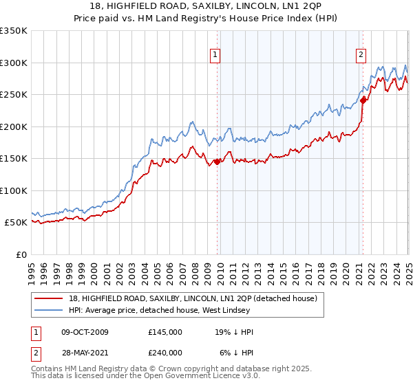 18, HIGHFIELD ROAD, SAXILBY, LINCOLN, LN1 2QP: Price paid vs HM Land Registry's House Price Index