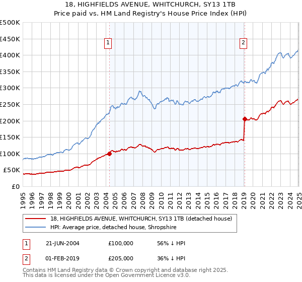 18, HIGHFIELDS AVENUE, WHITCHURCH, SY13 1TB: Price paid vs HM Land Registry's House Price Index