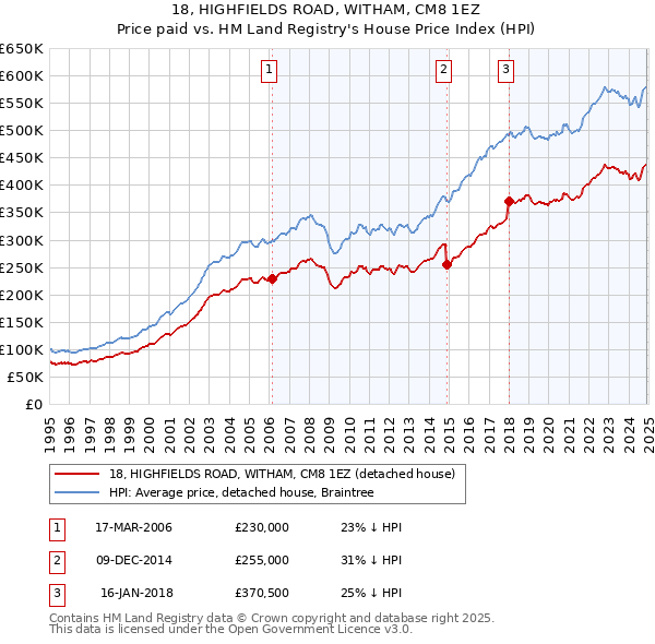 18, HIGHFIELDS ROAD, WITHAM, CM8 1EZ: Price paid vs HM Land Registry's House Price Index