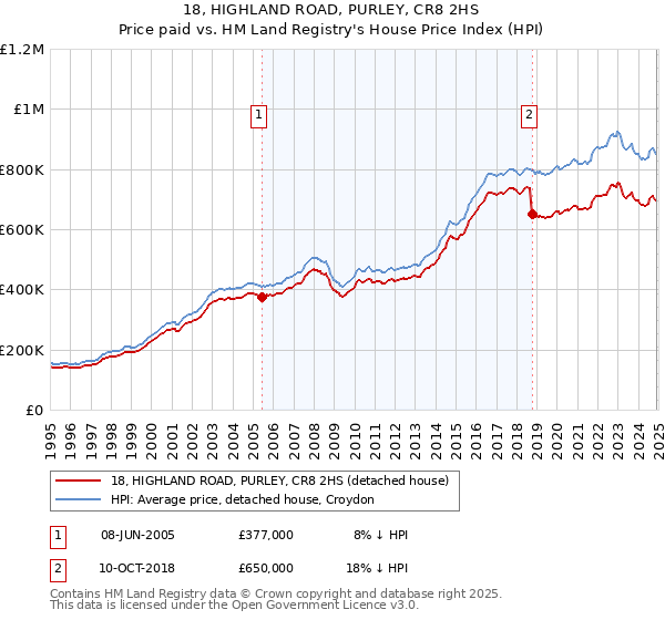18, HIGHLAND ROAD, PURLEY, CR8 2HS: Price paid vs HM Land Registry's House Price Index
