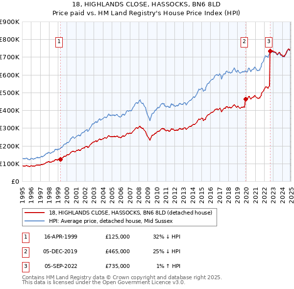 18, HIGHLANDS CLOSE, HASSOCKS, BN6 8LD: Price paid vs HM Land Registry's House Price Index
