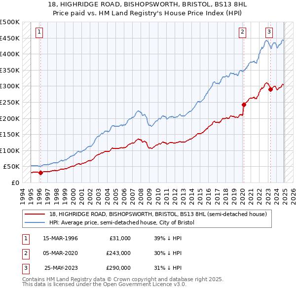 18, HIGHRIDGE ROAD, BISHOPSWORTH, BRISTOL, BS13 8HL: Price paid vs HM Land Registry's House Price Index