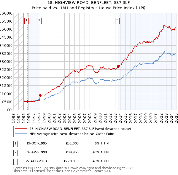 18, HIGHVIEW ROAD, BENFLEET, SS7 3LF: Price paid vs HM Land Registry's House Price Index