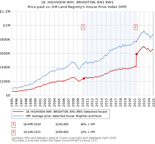 18, HIGHVIEW WAY, BRIGHTON, BN1 8WS: Price paid vs HM Land Registry's House Price Index
