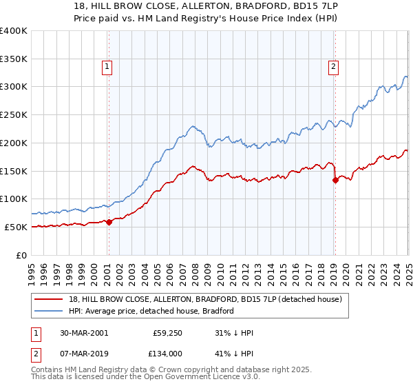 18, HILL BROW CLOSE, ALLERTON, BRADFORD, BD15 7LP: Price paid vs HM Land Registry's House Price Index