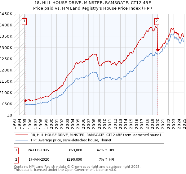 18, HILL HOUSE DRIVE, MINSTER, RAMSGATE, CT12 4BE: Price paid vs HM Land Registry's House Price Index