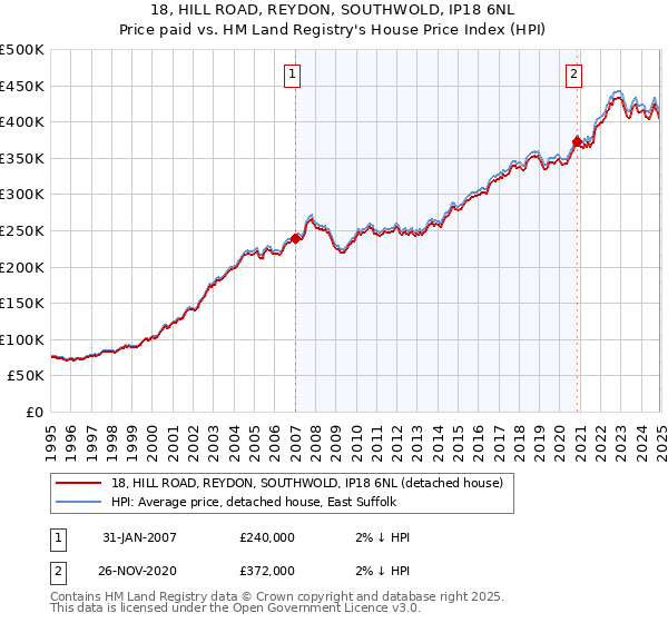 18, HILL ROAD, REYDON, SOUTHWOLD, IP18 6NL: Price paid vs HM Land Registry's House Price Index