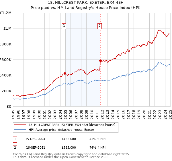 18, HILLCREST PARK, EXETER, EX4 4SH: Price paid vs HM Land Registry's House Price Index