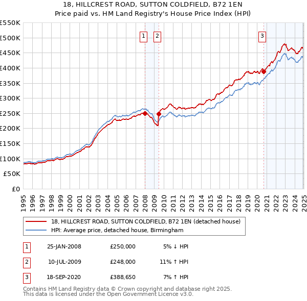 18, HILLCREST ROAD, SUTTON COLDFIELD, B72 1EN: Price paid vs HM Land Registry's House Price Index