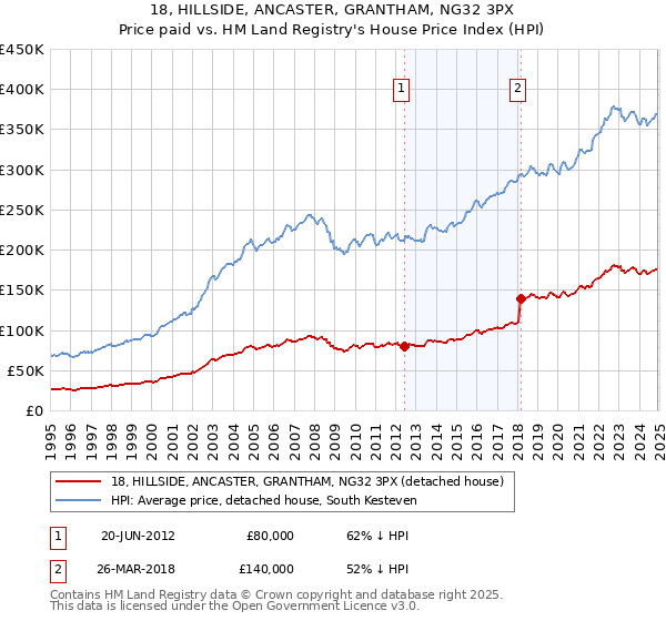 18, HILLSIDE, ANCASTER, GRANTHAM, NG32 3PX: Price paid vs HM Land Registry's House Price Index